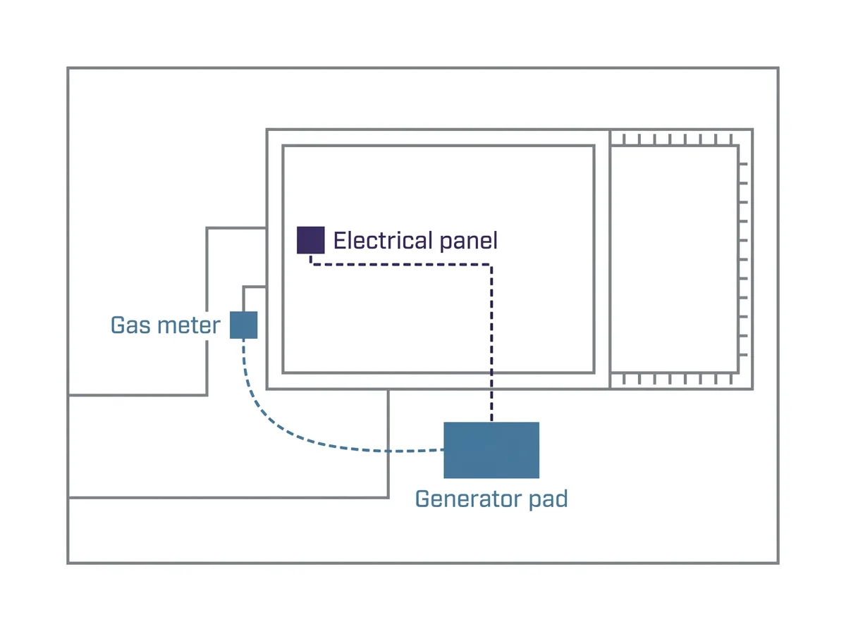 An overhead site plan showing a house, its gas meter and electrical panel, and the generator pad in the side yard, with the gas run and the conduit run drawn between them.