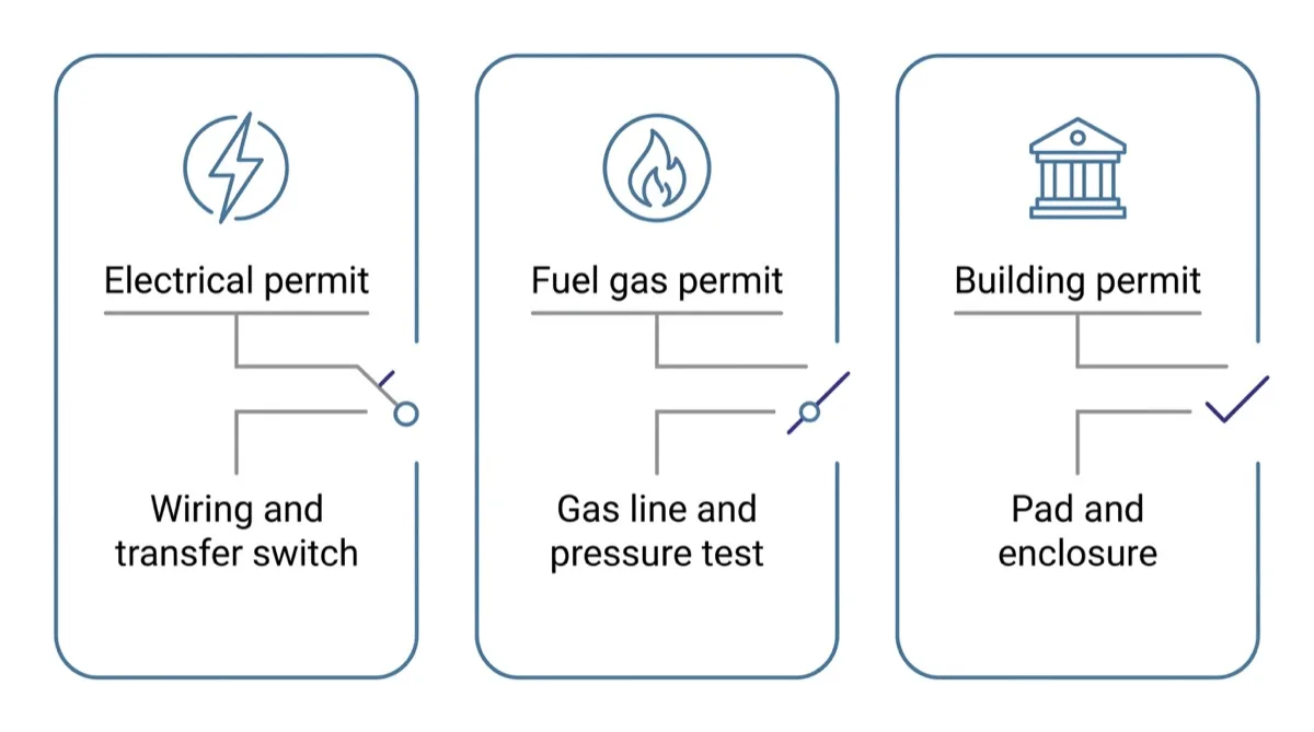 Three approval columns for an Ontario generator installation: the electrical permit, the fuel gas permit and the municipal building permit, each with what it covers.