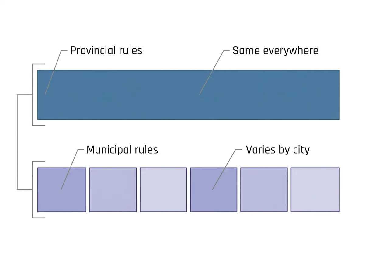 A diagram separating the provincial rules, which are identical across the region, from the municipal rules, which change from city to city.