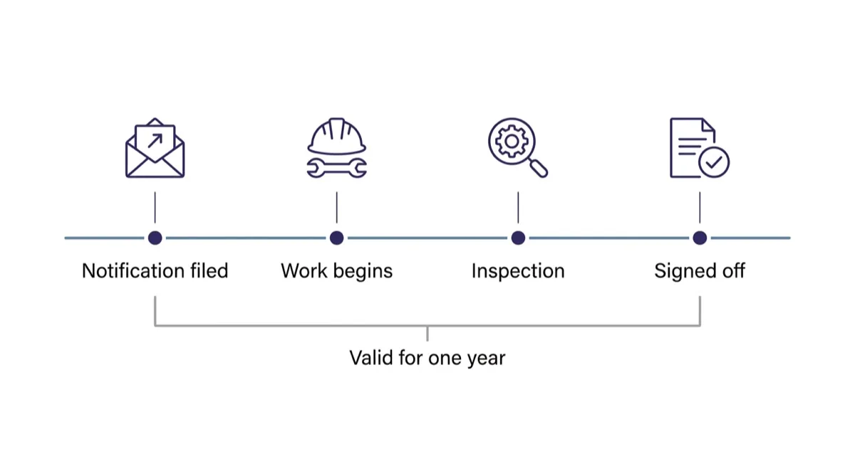 A timeline of the electrical notification, filed before work starts, followed by the installation, the inspection and the twelve month window in which the notification stays valid.