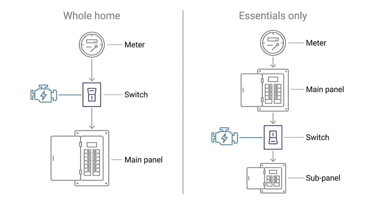 Two wiring chains side by side: on the left, meter to switch to main panel; on the right, meter to main panel to switch to sub-panel, with a generator feeding the switch in both.